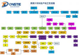 Vegetable juice beverage production line process