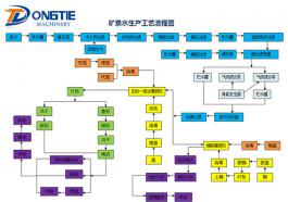 Mineral water production process flow diagram