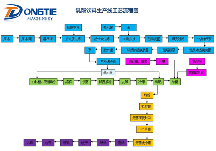 乳酸飲料生產(chǎn)線(xiàn)工藝流程圖