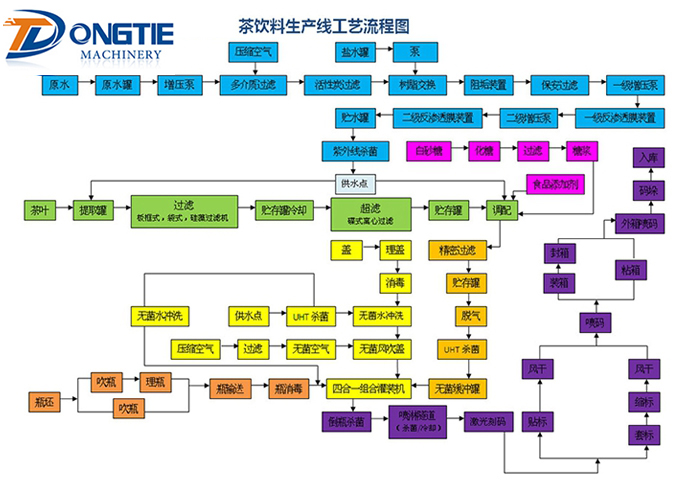 茶飲料生產(chǎn)線工藝流程圖